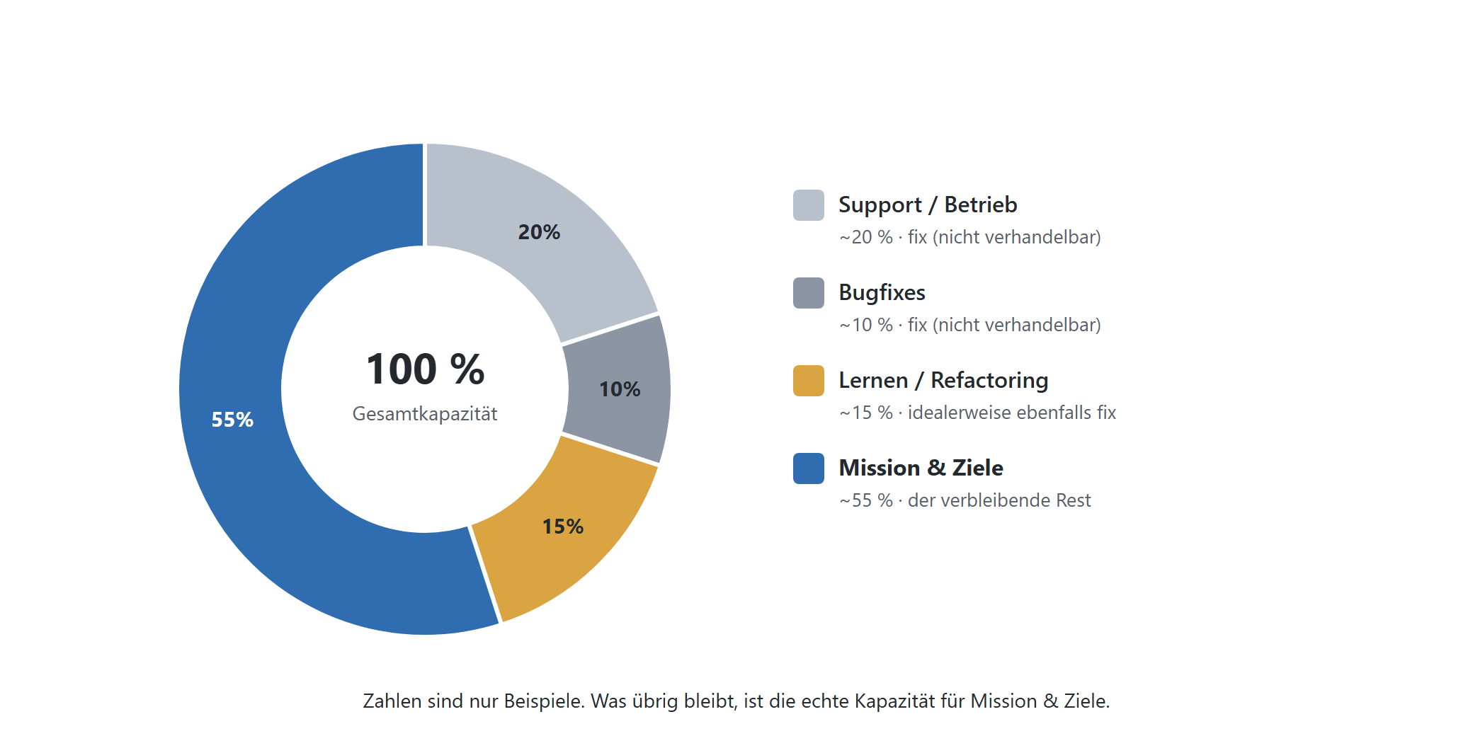 Der Backlog als Tortendiagramm: fixe Anteile für Support, Bugfixes und Lernen/Refactoring; was übrig bleibt, ist die echte Kapazität für Mission & Ziele
