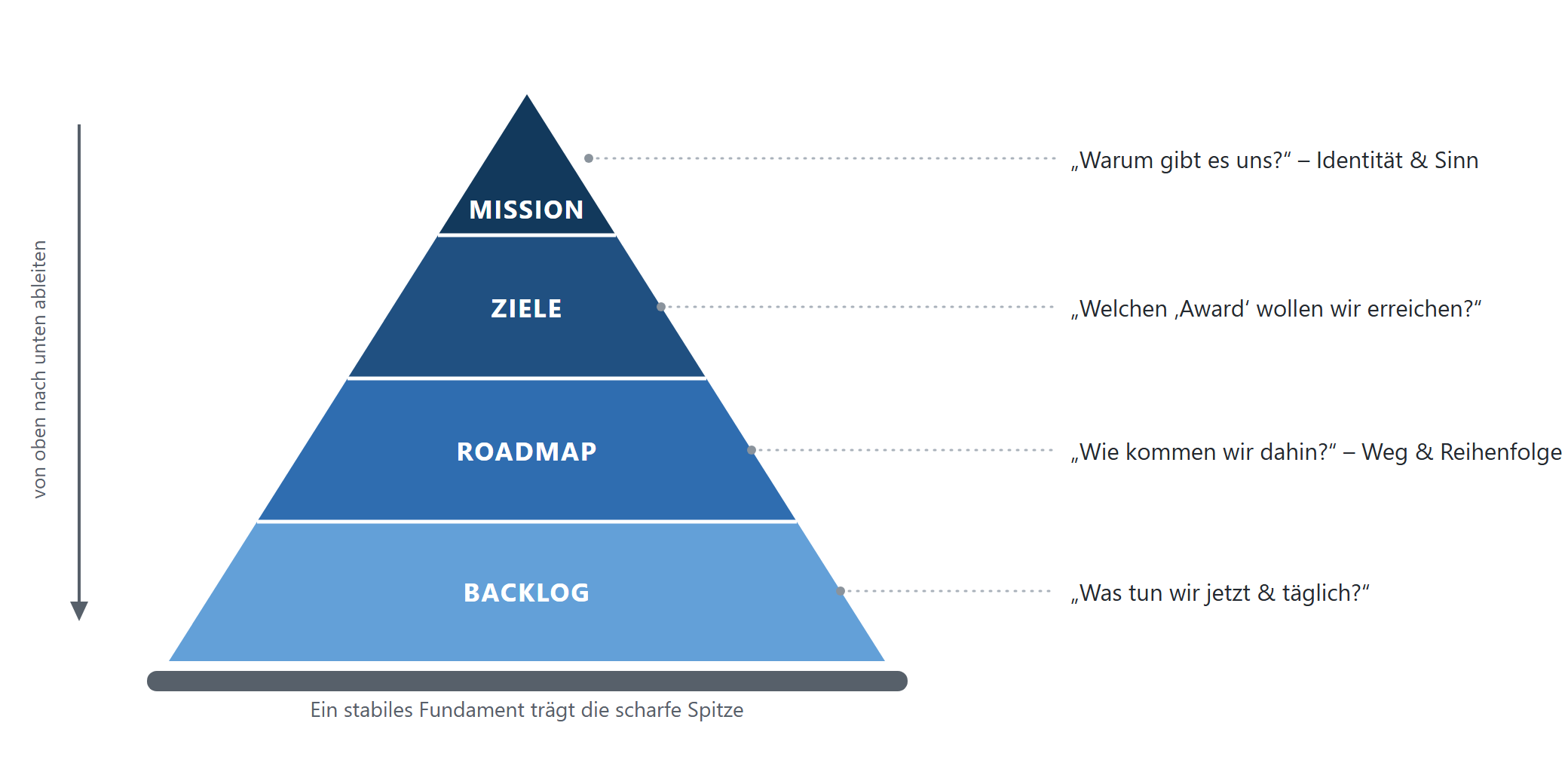 Die VTA-Pyramide mit den vier Bausteinen Mission, Ziele, Roadmap und Backlog, von oben nach unten abgeleitet