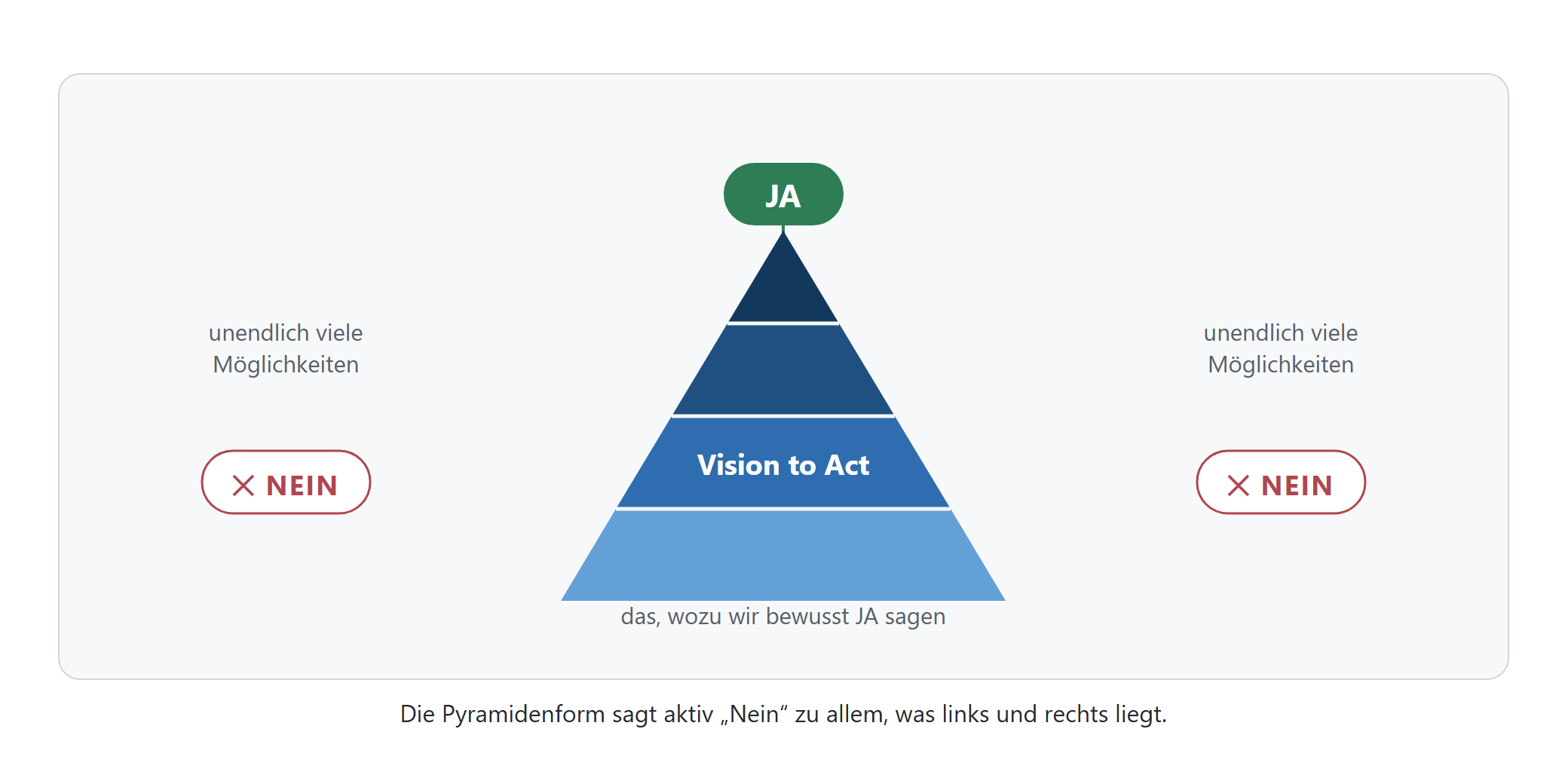 Die Pyramide eingebettet in ein Rechteck der Möglichkeiten: bewusst „Ja" zur schmalen Spitze, „Nein" zu allem, was links und rechts liegt