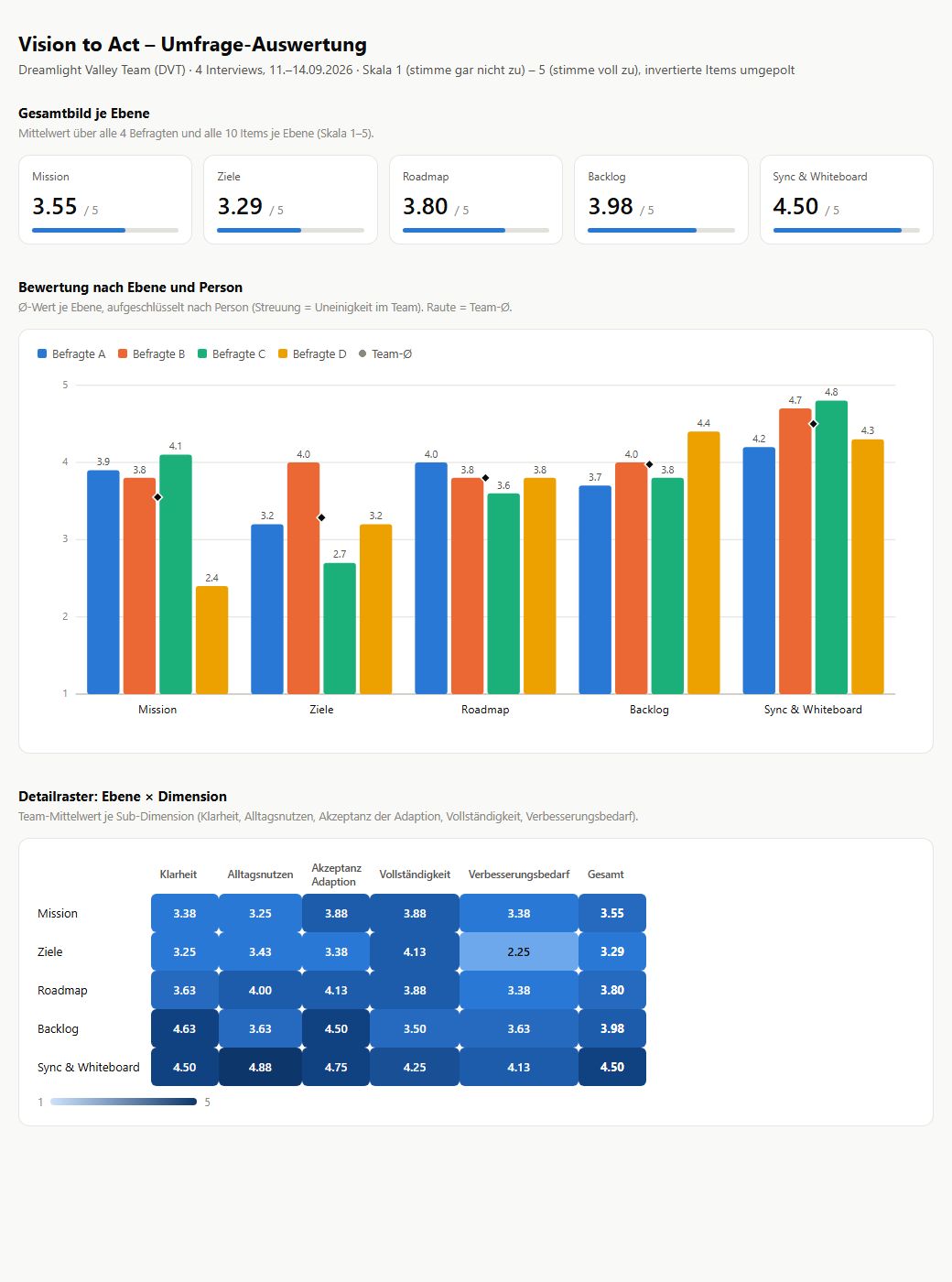 Grafische Auswertung: KPI-Kacheln je Ebene, gruppiertes Balkendiagramm Ebene × Person und Heatmap Ebene × Dimension